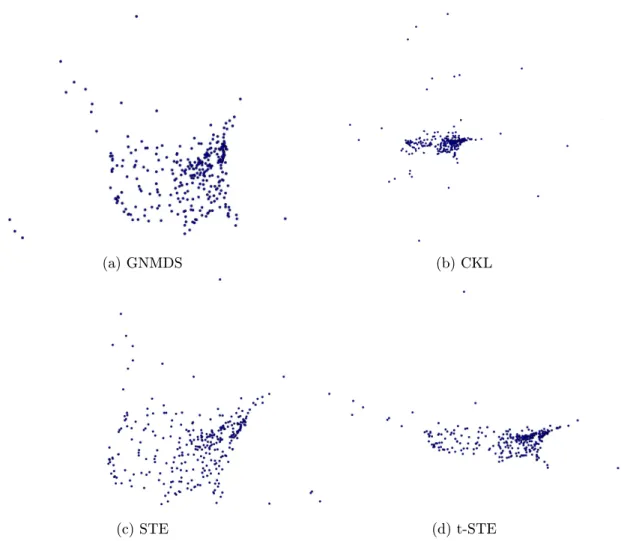 Figure 4.2: Comparison of embeddings created by diﬀerent methods.