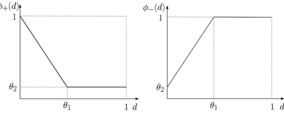 Figure 4.3: Shape of φ + and φ + functions userd in answer model. 2