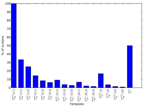 Figure 5.3: Comparison of diﬀerent templates with respect to the quantity of triplets.