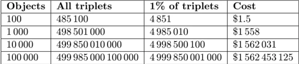 Table 5.1: Cost comparison (using T gp sel (12, 4) paying workers $4/hour) in case when the percentage of all triplets required for the same-quality embedding is constant (and thus the amount of such triplets grows cubically) in terms of diﬀerent number of