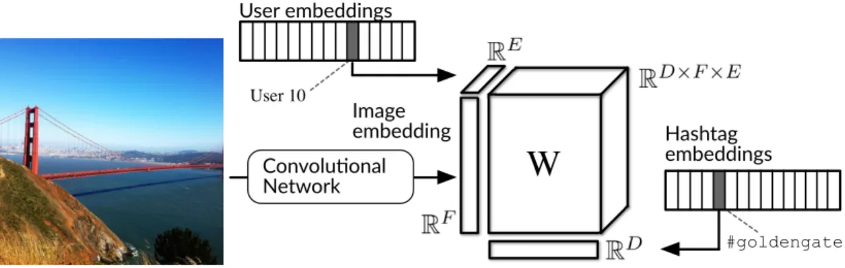 Figure 2.2: Overview of the proposed user-specific hashtag model. The three- three-way tensor product models the interactions between image features, hashtag embeddings, and user embeddings.