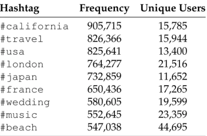 Table 2.1: Frequency of the most common hashtags in the data set.