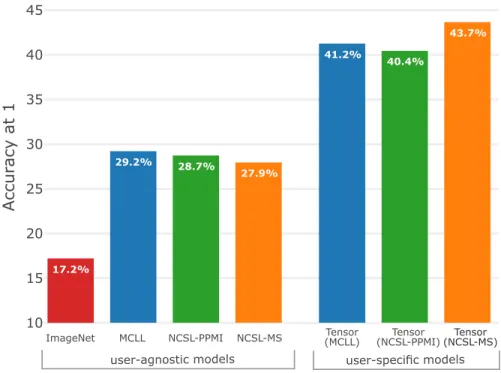 Figure 2.4: Image tagging: Accuracy@1 of four user-agnostic and three user- user-specific hashtag prediction models on the YFCC100M test set; see text for  de-tails