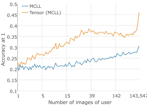 Figure 2.5: Image tagging: Accuracy@1 (A@1) of user-agnostic and respective user-specific tensor model as a function of the number of images by the user.