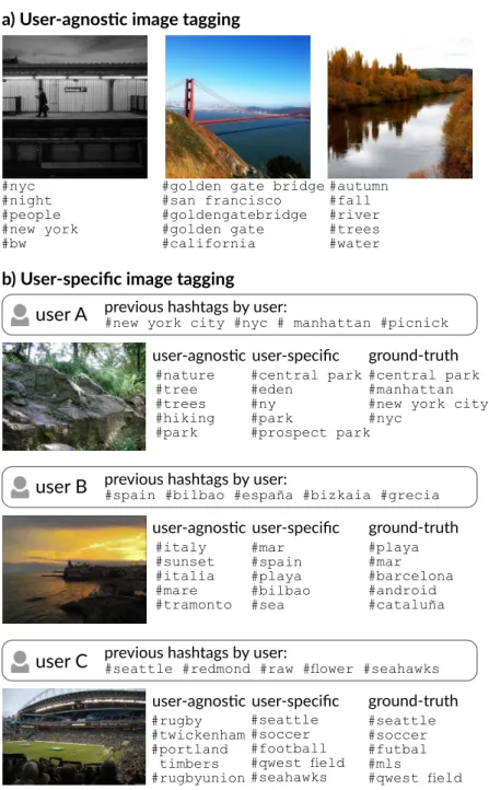 Figure 2.6: Image tagging: Example tagging results from the user-agnostic (MCLL) and user-specific (Tensor NCSL-MS) models.