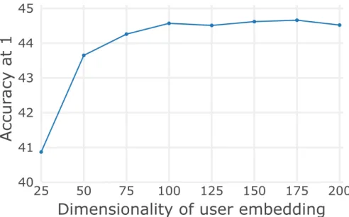 Figure 2.7: Image tagging: Accuracy@1 (A@1) of the Tensor (NCSL-MS) model as a function of the user embedding size, E.
