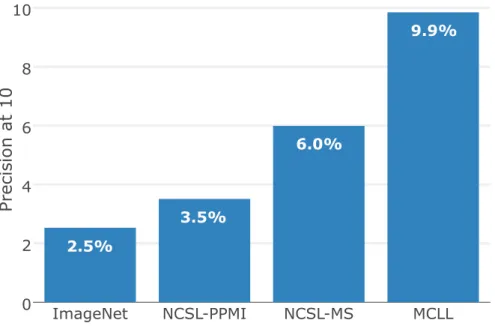 Figure 2.9: Hashtag-based image retrieval: Precision@10 (P@10) of four convo- convo-lutional networks; see text for details