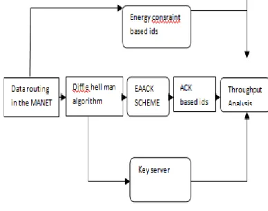 Fig 7: Diffie Hellman Cryptography in MANETS     