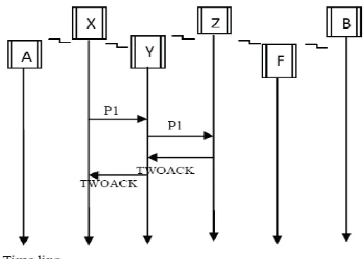 Fig 1: TWOACK IDSs for MANETs 