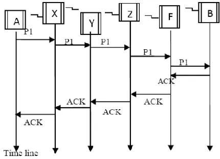 Fig 2: END-to-END ACK IDS for MANETS 