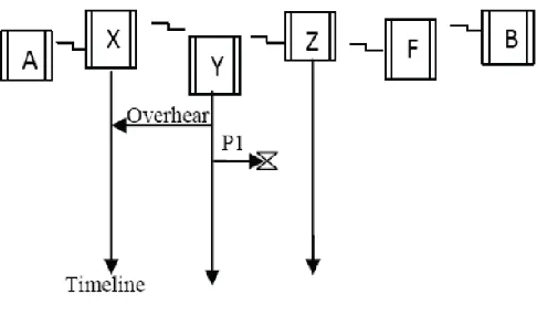 Fig 3: Receiver collision in MANETS 