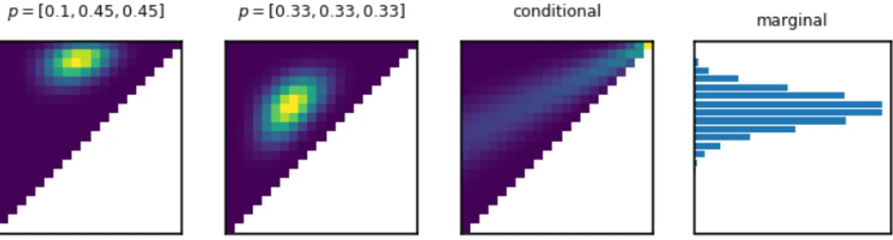 Figure 1.2: Multinomial distribution p(X , Y ) with n = 20 and different categorical distribu- distribu-tions p, as well as the conditional distribution p (X |Y ) and the marginal distribution p(X ) of the second multinomial distribution.