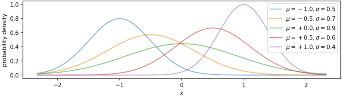 Figure 1.3: Probability density of a normal distribution for different values of µ and σ.