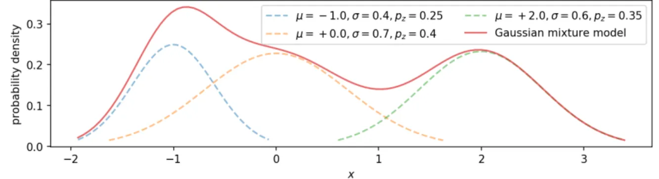 Figure 1.4: Gaussian mixture model with three components.