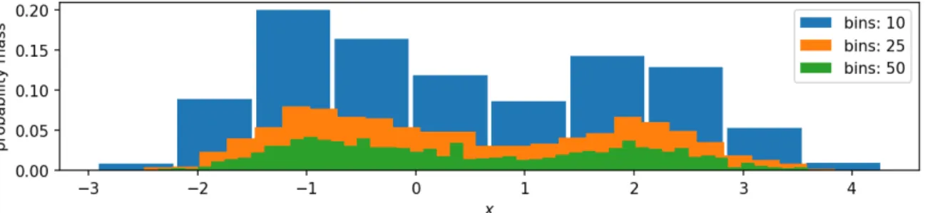 Figure 1.6: Histograms generated from 1000 samples taken from the Gaussian mixture model (c.f
