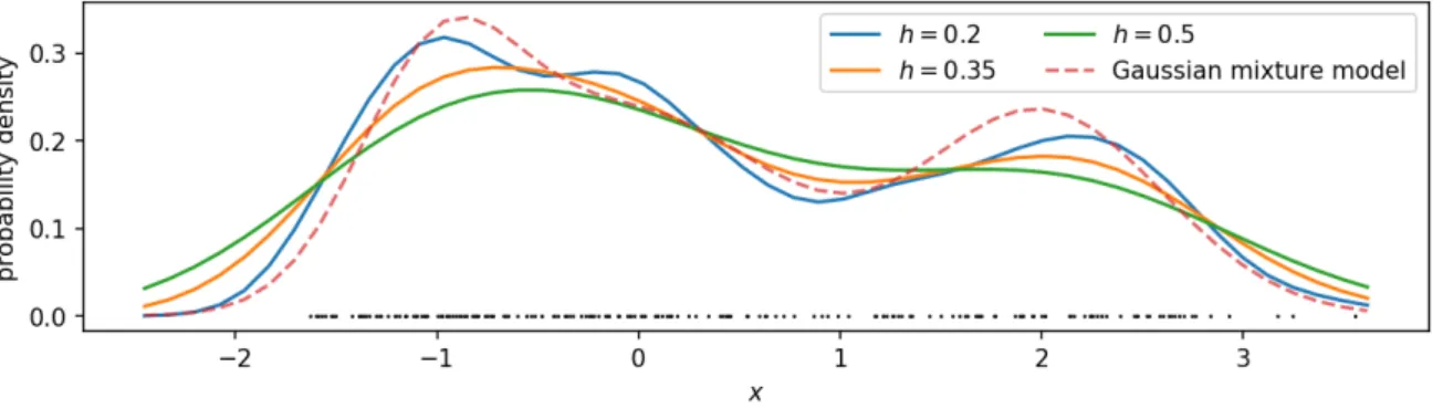 Figure 1.7: Kernel density estimation of the Gaussian mixture model using 200 samples (depicted as black dots) with a Gaussian kernel.