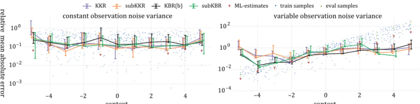 Figure 2.4: Comparison of the performances of the KKR, subKKR, KBR(b), and subKBR on the estimation of the mean c i of a Gaussian random variable, left with constant variance and right with variable variance exp (c i )