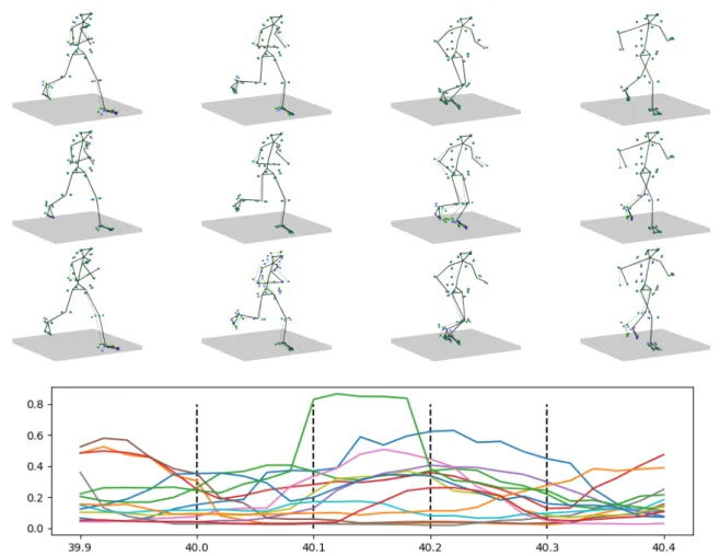 Figure 2.10: Example sequence of 4 postures and the measured muscle activities. The marker and skeleton in green depict the ground-truth, the estimates from the models are depicted in black/blue