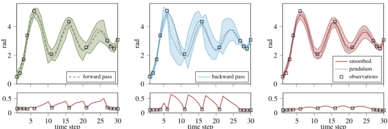 Figure 2.13: Qualitative comparison of the forward and the backward pass to the smoothed estimates of the KFBS on a simulated pendulum
