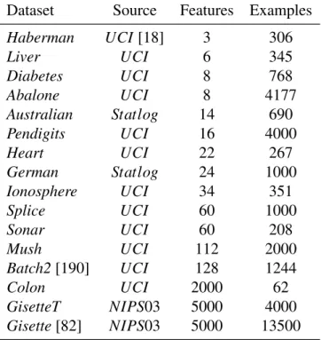 Table 2.2: Datasets information: name, source, number of features and number of examples.