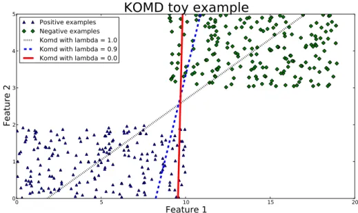 Figure 5.1: KOMD solutions of the first phase found using different Λ in a simple toy classification problem