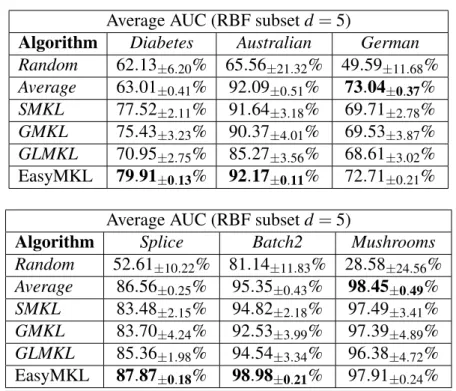 Table 7.3: AUC ±std results on three datasets of various MKL methods and baselines (RBF feature subset d = 5).
