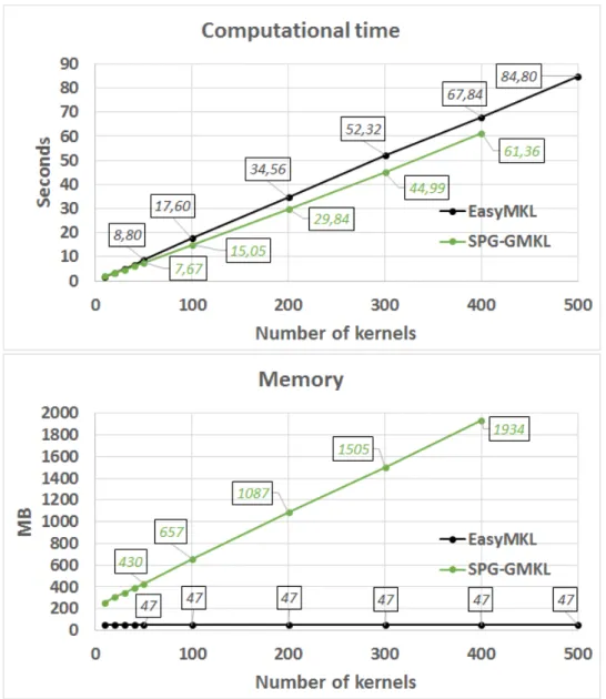 Figure 7.2: Time and memory used by SPG-GMKL and EasyMKL with different amounts of kernels combined
