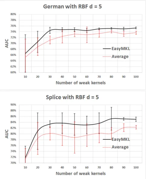 Figure 7.5: AUC comparisons with standard deviation of EasyMKL against the Average Kernel algorithm with respect to different number of weak kernels using the German dataset (24 features) and the Splice dataset (60 features) with d = 5.