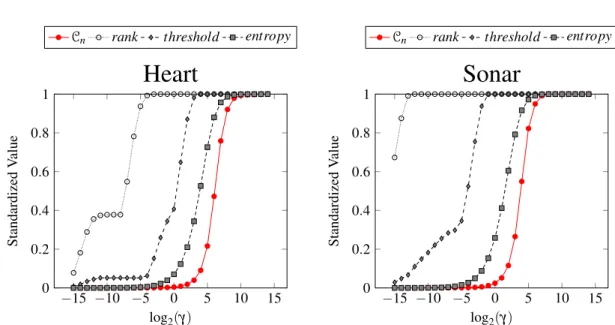 Figure 8.1: The spectral complexity C s compared to the rank of the kernel matrix (rank), the number of the eigenvalues greater than 10 −5 (threshold) and the entropy of the eigenvalues using an RBF kernel function with γ ∈ {2 i : i = −15, −14, 