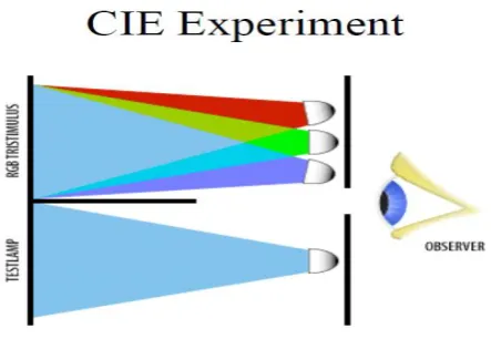 Fig 2-CIE Experiments 