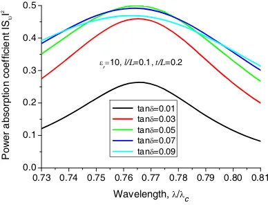 Figure 5. = 12 mm, d = 1.|L The power absorption coeﬃcient |Sσ2versus the wavelength, a × b = 23 × 10 mm2,2 mm.