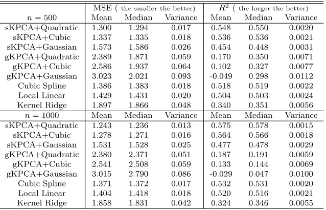 Table 1: Out-of-sample estimation performance in Example 5.1
