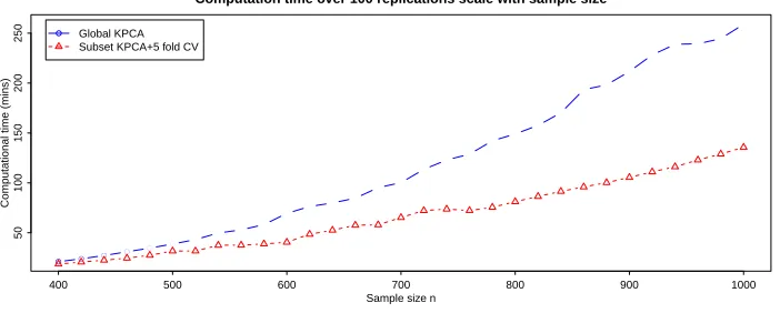 Figure 1: The out-of-sample estimation performance of the subset-based KPCA approach with