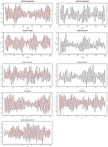Figure 3: One-step ahead out-of-sample forecasting performance based on the replication withmedian R2 for each method