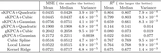 Table 2: One-step ahead forecasting performance in Example 5.2