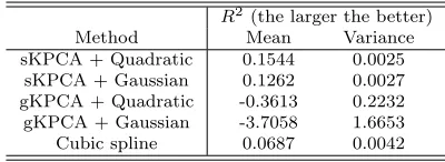 Table 4: Estimation performance for the Hong Kong environmental data