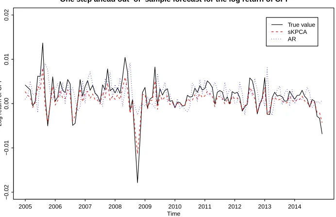 Figure 4: One step ahead out-of-sample forecast for the log return of CPI from January 2005 to