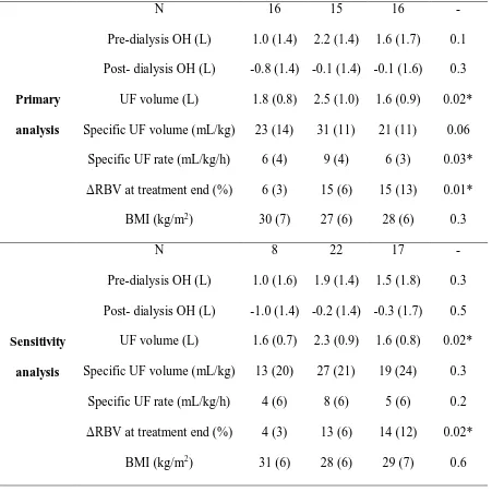 Table 2: Pre- and post-dialysis BCM-measured OH, ultrafiltration (UF) volume, specificUF volume, specific UF rate and BMI by slope group