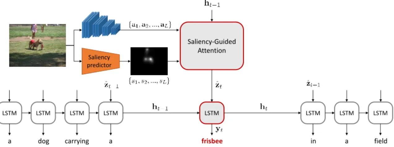 Fig. 2. Overview of our image captioning model. A Saliency-Guided machine attention mechanism drives the generation of the next word in the caption, by taking into account both salient and non-salient regions.