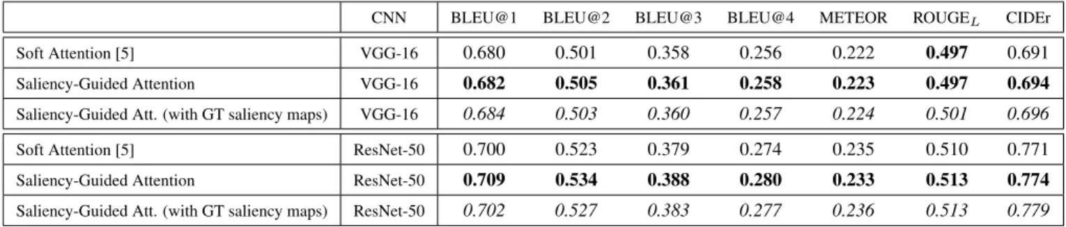 Table 1. Image captioning results on SALICON validation set [9] in terms of BLEU@1-4, METEOR, ROUGE L and CIDEr.