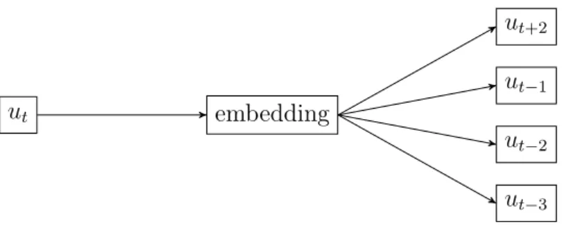 Figure 4.2: Sample clickstream data and an example of skip-gram architecture. URL u t is on the input of the neural network, and its embedding is used for the task of context prediction
