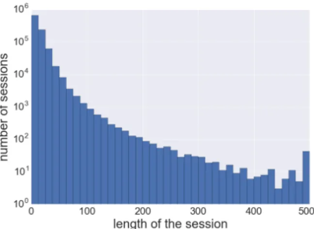 Figure 6.1: Histogram of session lengths in the raw dataset. Y-axis is in logarithmic scale, sessions longer than 500 clicks were merged into the last bin.