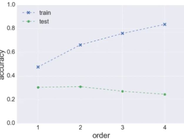 Figure 6.3: Accuracy of All-K th -order Markov models of increasing orders.
