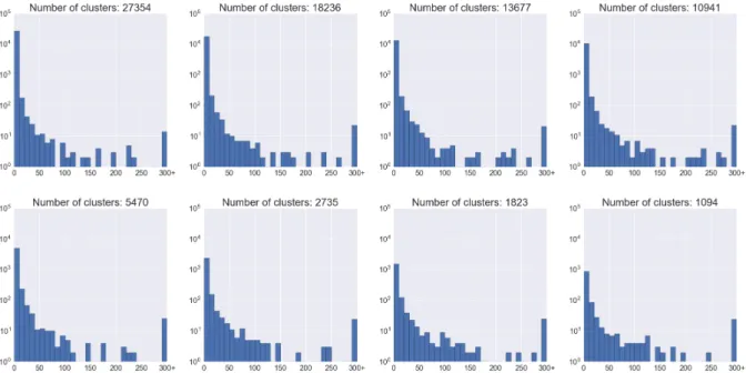 Figure 6.6: Histogram of cluster size for different numbers of clusters. The x axis shows number of URLs in a cluster