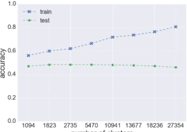 Figure 6.7: Accuracy of Markov model on different numbers of clusters for the task of top1 prediction