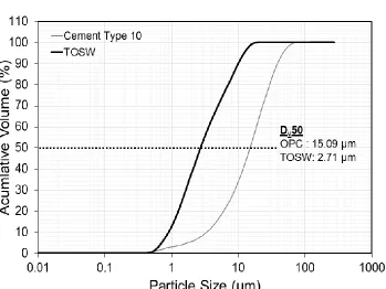 Table 3.1: Chemical composition and physical properties of cementitious materials 