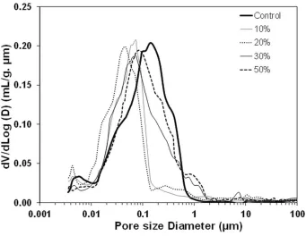 Figure 3.11: Pore size distribution for mixtures incorporating different 