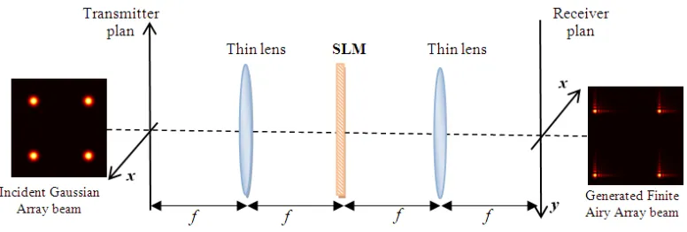 Figure 4. Schematic representation of the conversion of a Gaussian Array beam to a Finite Airy Arraybeam by means of the optical Airy transform system.