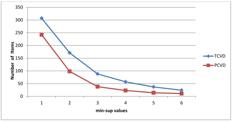 Fig. 2: Relationship between Number of Items and Support Values for TCVD and PCVD  