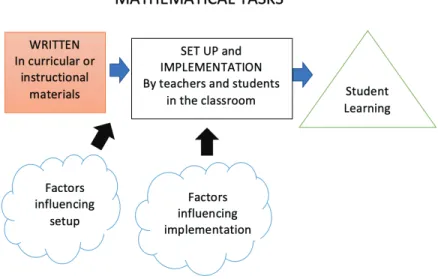 Figure 1. Wilhelm’s (2014) Modification of Smith &amp; Stein’s (1998b) Math- Math-ematics Task Framework.